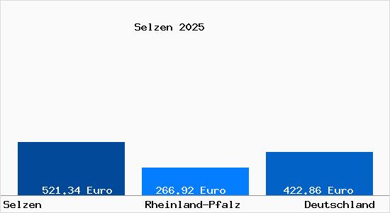 Aktueller Bodenrichtwert in Selzen