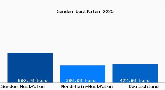 Aktueller Bodenrichtwert in Senden Westfalen