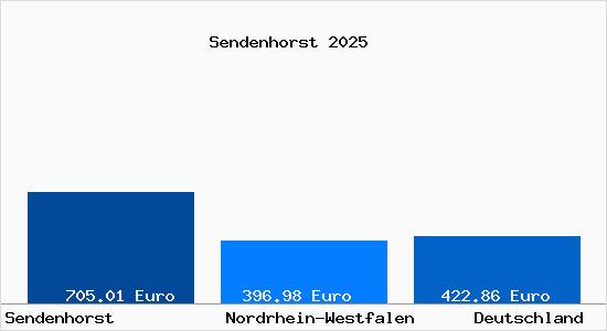 Aktueller Bodenrichtwert in Sendenhorst