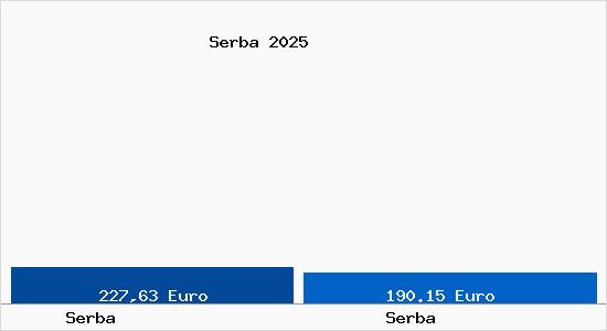 Aktueller Bodenrichtwert in Serba Serba