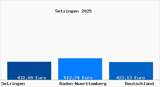 Aktueller Bodenrichtwert in Setzingen