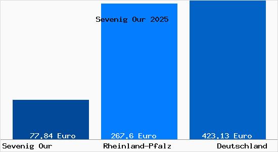 Aktueller Bodenrichtwert in Sevenig Our