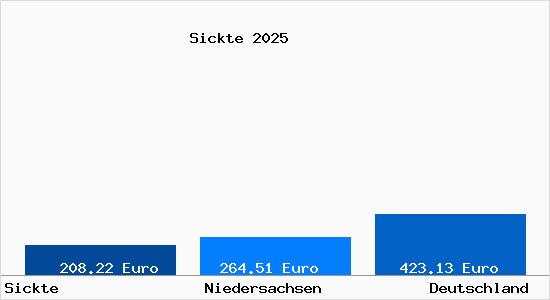 Aktueller Bodenrichtwert in Sickte