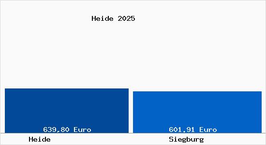 Aktueller Bodenrichtwert in Siegburg Heide