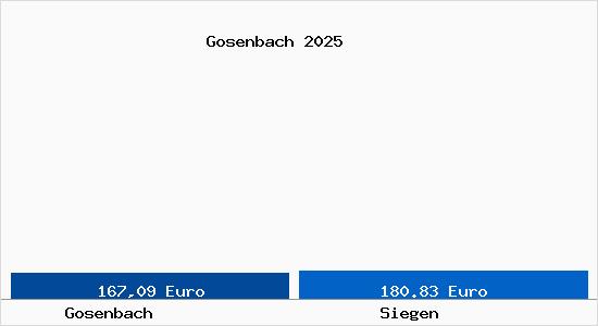 Aktueller Bodenrichtwert in Siegen Gosenbach