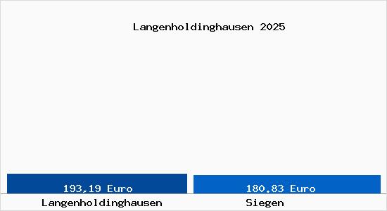 Aktueller Bodenrichtwert in Siegen Langenholdinghausen