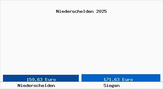 Aktueller Bodenrichtwert in Siegen Niederschelden
