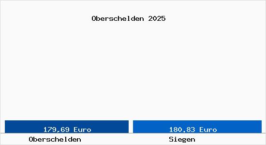 Aktueller Bodenrichtwert in Siegen Oberschelden