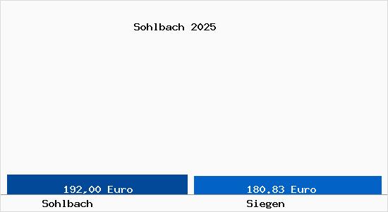 Aktueller Bodenrichtwert in Siegen Sohlbach