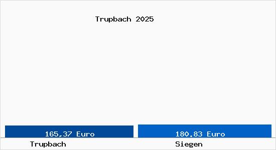 Aktueller Bodenrichtwert in Siegen Trupbach