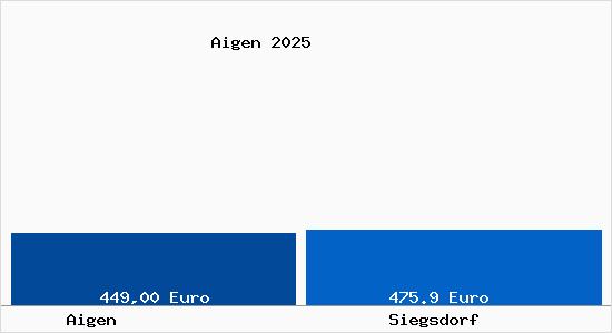 Aktueller Bodenrichtwert in Siegsdorf Aigen