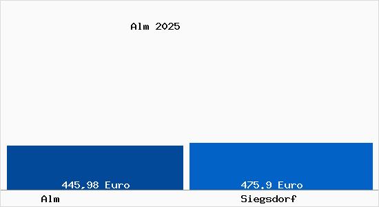 Aktueller Bodenrichtwert in Siegsdorf Alm