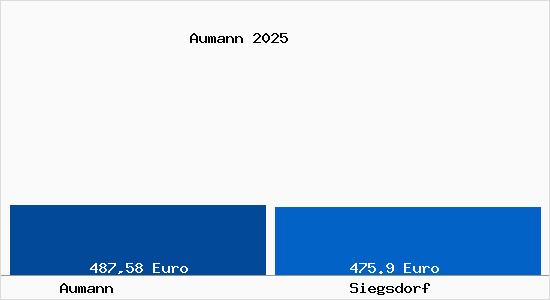 Aktueller Bodenrichtwert in Siegsdorf Aumann