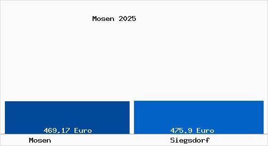 Aktueller Bodenrichtwert in Siegsdorf Mosen