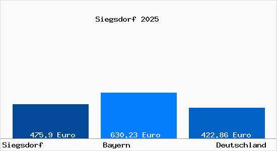Aktueller Bodenrichtwert in Siegsdorf Oberbayern