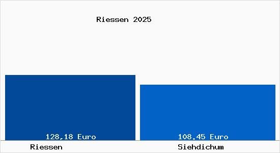 Aktueller Bodenrichtwert in Siehdichum Riessen