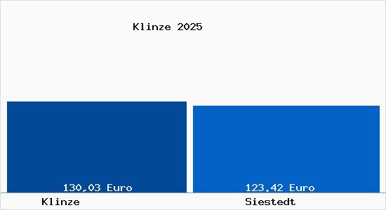 Aktueller Bodenrichtwert in Siestedt Klinze