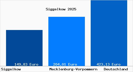 Aktueller Bodenrichtwert in Siggelkow