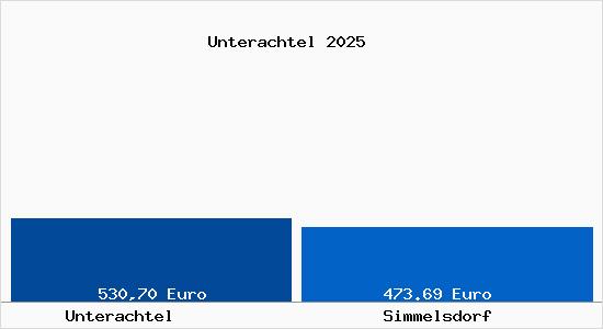 Aktueller Bodenrichtwert in Simmelsdorf Unterachtel
