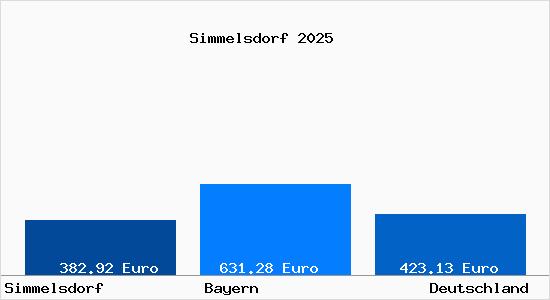 Aktueller Bodenrichtwert in Simmelsdorf
