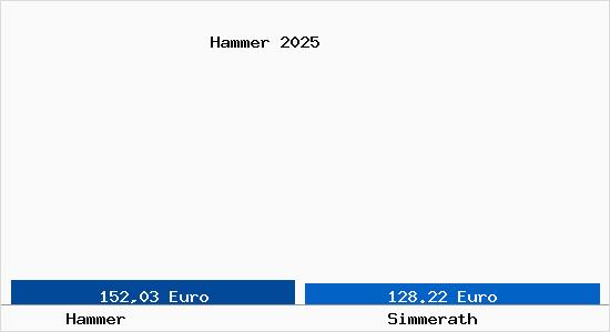 Aktueller Bodenrichtwert in Simmerath Hammer