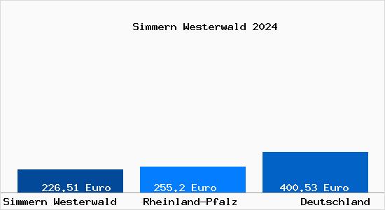 Aktueller Bodenrichtwert in Simmern Westerwald