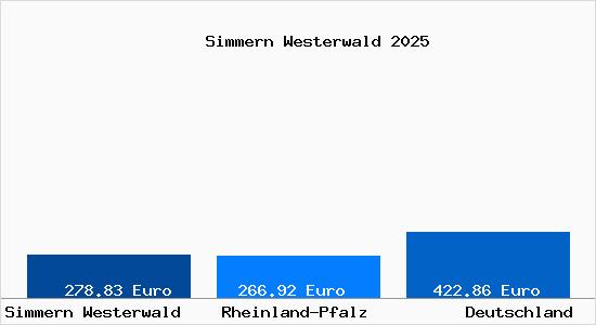 Aktueller Bodenrichtwert in Simmern Westerwald
