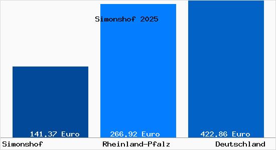Aktueller Bodenrichtwert in Simonshof b. Rockenhausen