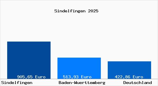 Aktueller Bodenrichtwert in Sindelfingen