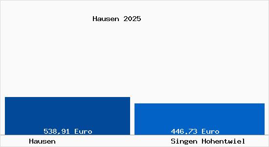 Aktueller Bodenrichtwert in Singen Hohentwiel Hausen