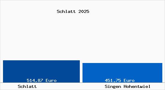 Aktueller Bodenrichtwert in Singen Hohentwiel Schlatt