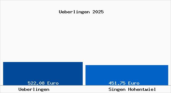 Aktueller Bodenrichtwert in Singen Hohentwiel &Uuml;berlingen