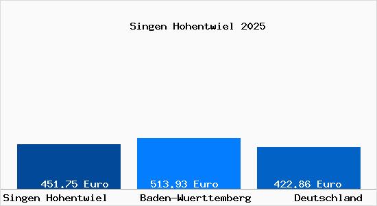 Aktueller Bodenrichtwert in Singen Hohentwiel