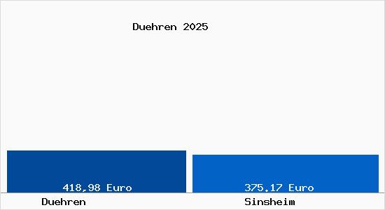 Aktueller Bodenrichtwert in Sinsheim D&uuml;hren