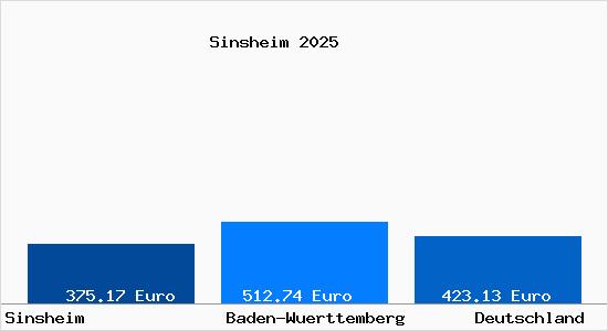 Aktueller Bodenrichtwert in Sinsheim Elsenz