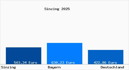 Aktueller Bodenrichtwert in Sinzing Oberpfalz