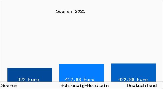 Aktueller Bodenrichtwert in Soeren