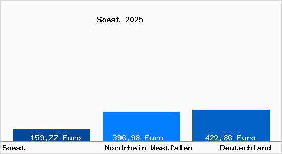 Aktueller Bodenrichtwert in Soest Westfalen