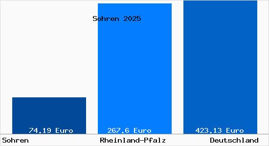 Aktueller Bodenrichtwert in Sohren Hunsrueck