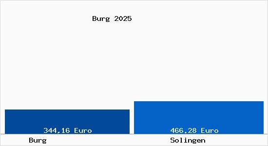 Aktueller Bodenrichtwert in Solingen Burg