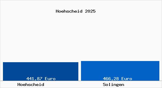 Aktueller Bodenrichtwert in Solingen Höhscheid