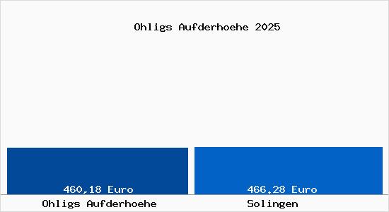 Aktueller Bodenrichtwert in Solingen Ohligs Aufderhöhe