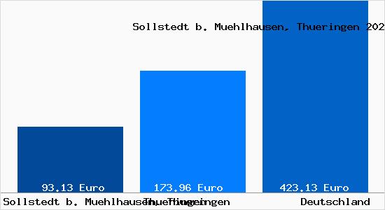 Aktueller Bodenrichtwert in Sollstedt b. Muehlhausen, Thueringen