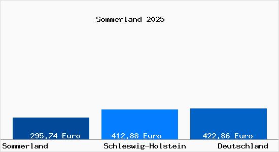 Aktueller Bodenrichtwert in Sommerland