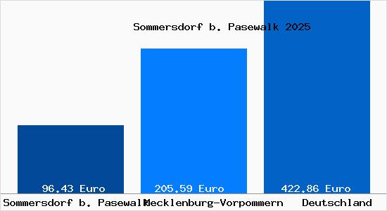 Aktueller Bodenrichtwert in Sommersdorf b. Pasewalk