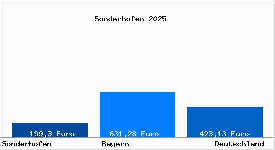 Aktueller Bodenrichtwert in Sonderhofen