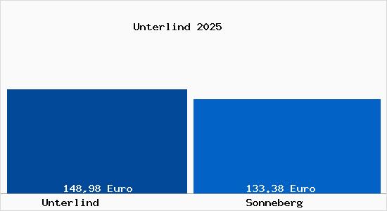 Aktueller Bodenrichtwert in Sonneberg Unterlind
