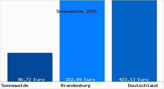 Aktueller Bodenrichtwert in Sonnewalde