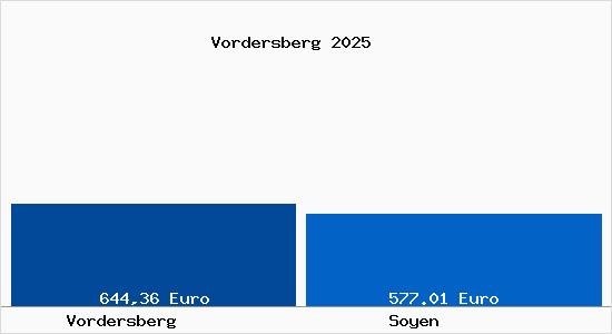 Aktueller Bodenrichtwert in Soyen Vordersberg