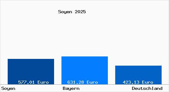 Aktueller Bodenrichtwert in Soyen
